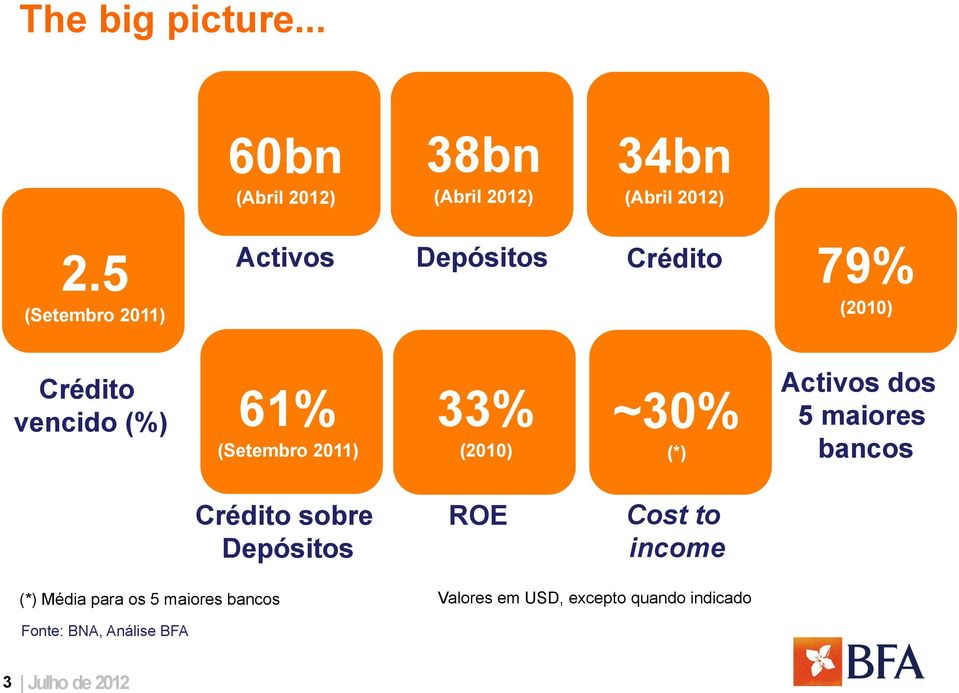 2011) 33% (2010) ~30% (*) Activos dos 5 maiores bancos Crédito sobre Depósitos ROE Cost to