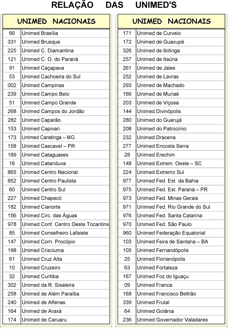 Muriaé 51 Unimed Campo Grande 203 Unimed de Viçosa 268 Unimed Campos do Jordão 144 Unimed Divinópolis 282 Unimed Caparão 280 Unimed do Guarujá 153 Unimed Capivari 208 Unimed do Patrocínio 173 Unimed