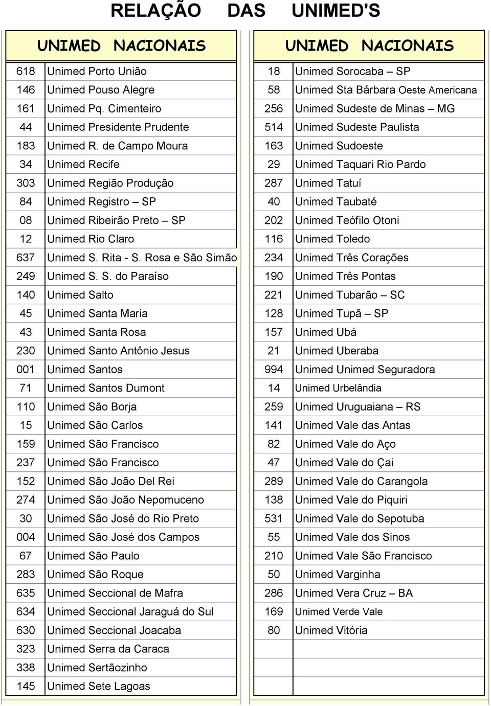 de Campo Moura 163 Unimed Sudoeste 34 Unimed Recife 29 Unimed Taquari Rio Pardo 303 Unimed Região Produção 287 Unimed Tatuí 84 Unimed Registro SP 40 Unimed Taubaté 08 Unimed Ribeirão Preto SP 202