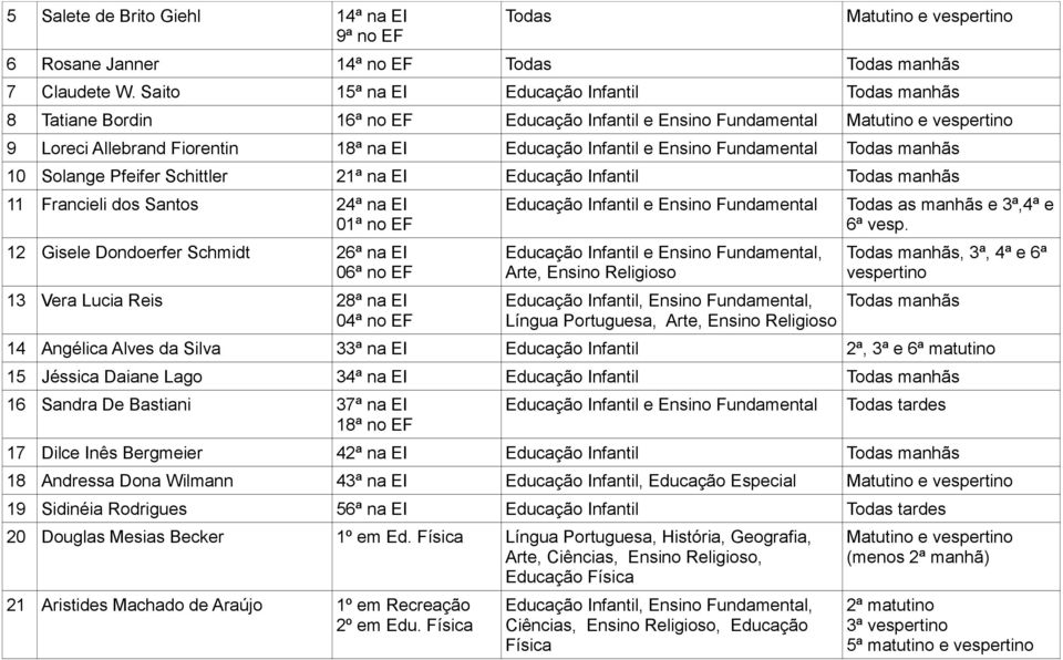 Schittler 21ª na EI Educação Infantil 11 Francieli dos Santos 24ª na EI 01ª no EF 12 Gisele Dondoerfer Schmidt 26ª na EI 06ª no EF 13 Vera Lucia Reis 28ª na EI 04ª no EF Educação Infantil e Ensino