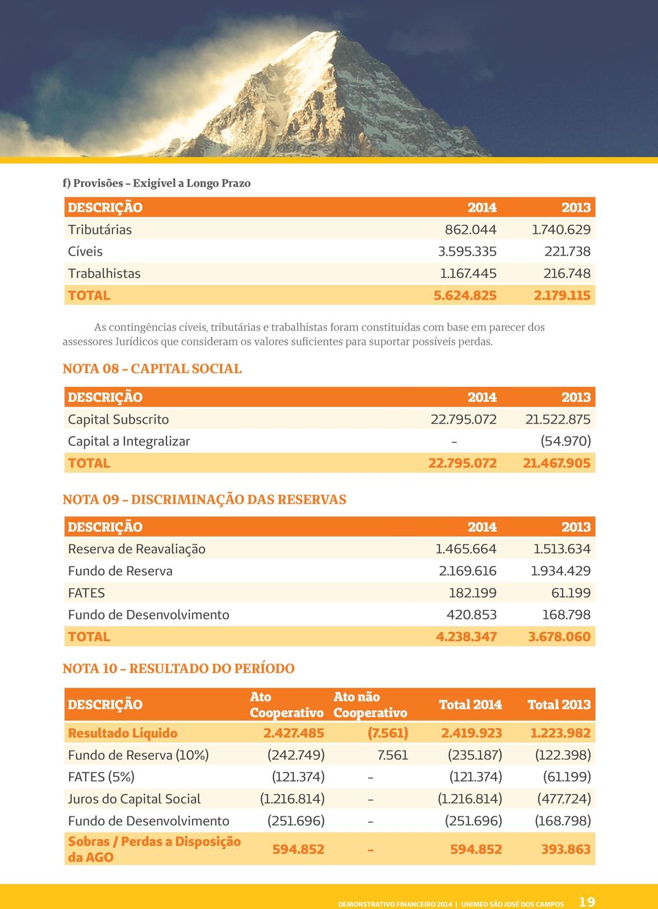 NOTA 08 - CAPITAL SOCIAL DESCRIÇÃO 2014 2013 Capital Subscrito 22.795.072 21.522.875 Capital a Integralizar - (54.970) TOTAL 22.795.072 21.467.