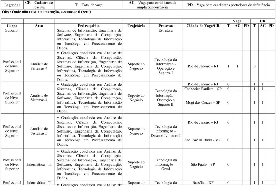 Analista de Sistemas 4 Analista de Sistemas 5 Informática - TI Informática - TI Análise de Sistemas de Informação, Informática, Informação ou Tecnólogo em Processamento de Dados.