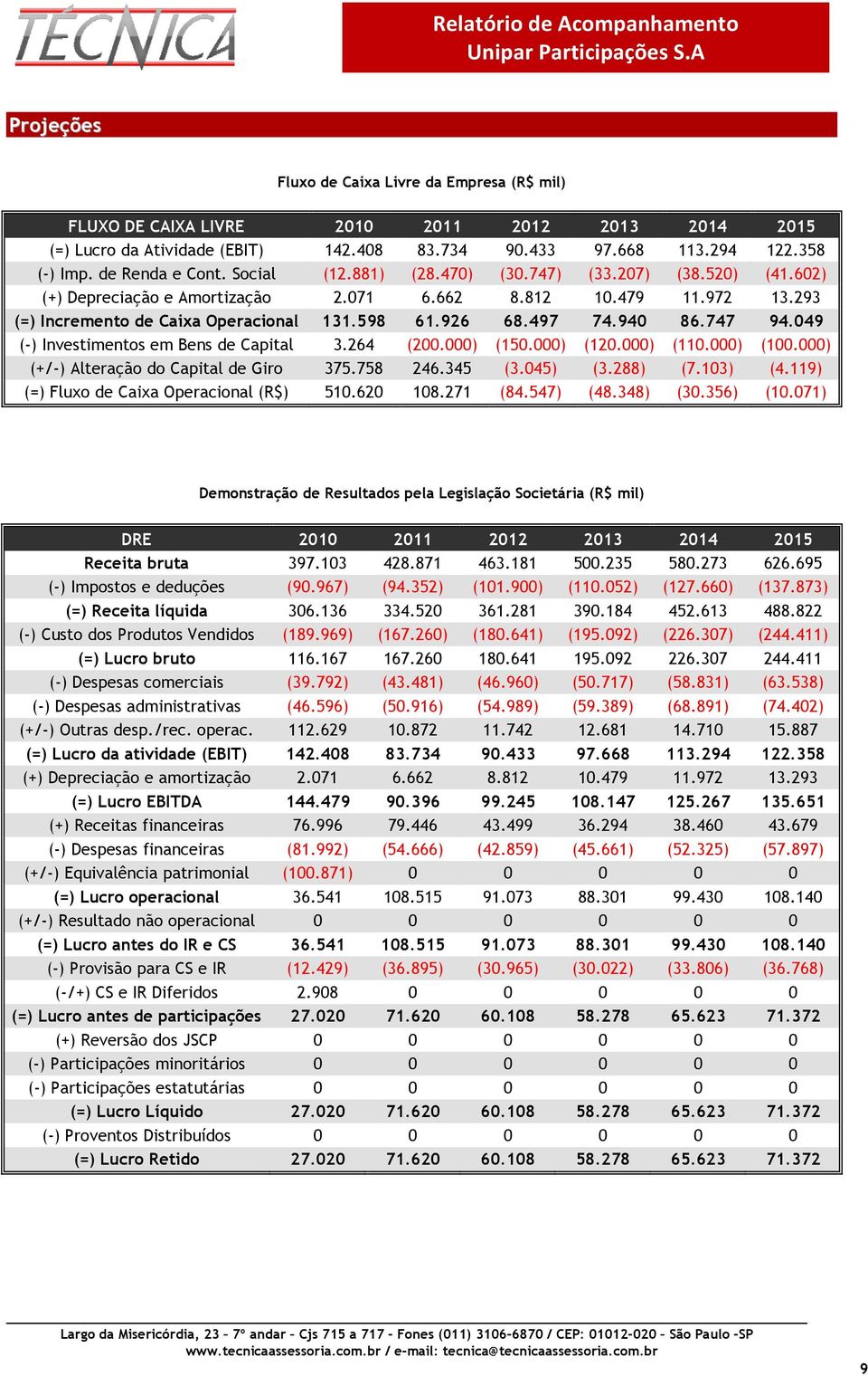 926 68.497 74.940 86.747 94.049 (-) Investimentos em Bens de Capital 3.264 (200.000) (150.000) (120.000) (110.000) (100.000) (+/-) Alteração do Capital de Giro 375.758 246.345 (3.045) (3.288) (7.