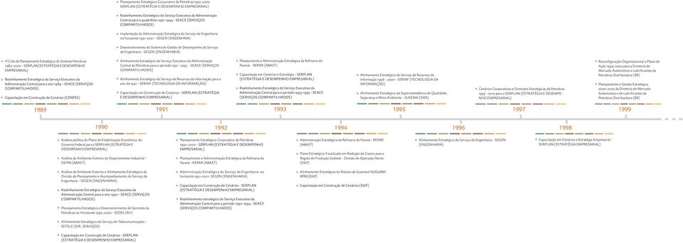 Desempenho do Serviço de Engenharia - SEGEN (ENGENHARIA) 1º Ciclo de Planejamento Estratégico do Sistema Petrobras 1989-2000 - SERPLAN (ESTRATÉGIA E DESEMPENHO EMPRESARIAL) Realinhamento Estratégico