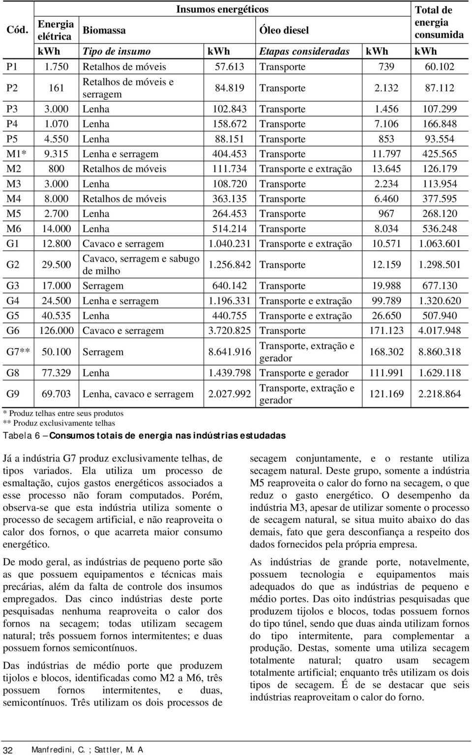 151 Transporte 853 93.554 M1* 9.315 Lenha e serragem 404.453 Transporte 11.797 425.565 M2 800 Retalhos de móveis 111.734 Transporte e extração 13.645 126.179 M3 3.000 Lenha 108.720 Transporte 2.