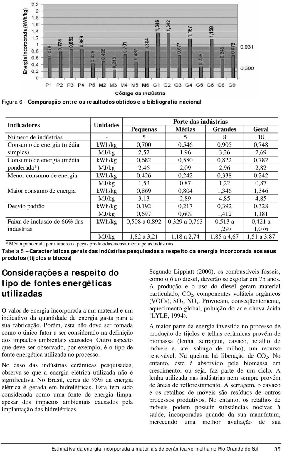 0,426 0,242 0,338 0,242 MJ/kg 1,53 0,87 1,22 0,87 Maior consumo de energia kwh/kg 0,869 0,804 1,346 1,346 MJ/kg 3,13 2,89 4,85 4,85 Desvio padrão kwh/kg 0,192 0,217 0,392 0,328 MJ/kg 0,697 0,609