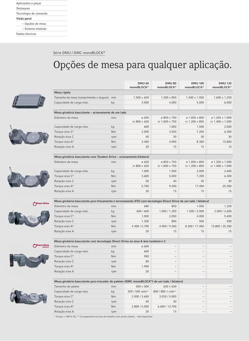 000 4.000 5.000 6.000 Mesa giratória basculante acionamento de um lado Diâmetro da mesa mm ø 650 in 800 650 ø 850 750 in 1.000 750 ø 1.050 850 in 1.200 850 ø 1.250 1.000 in 1.400 1.