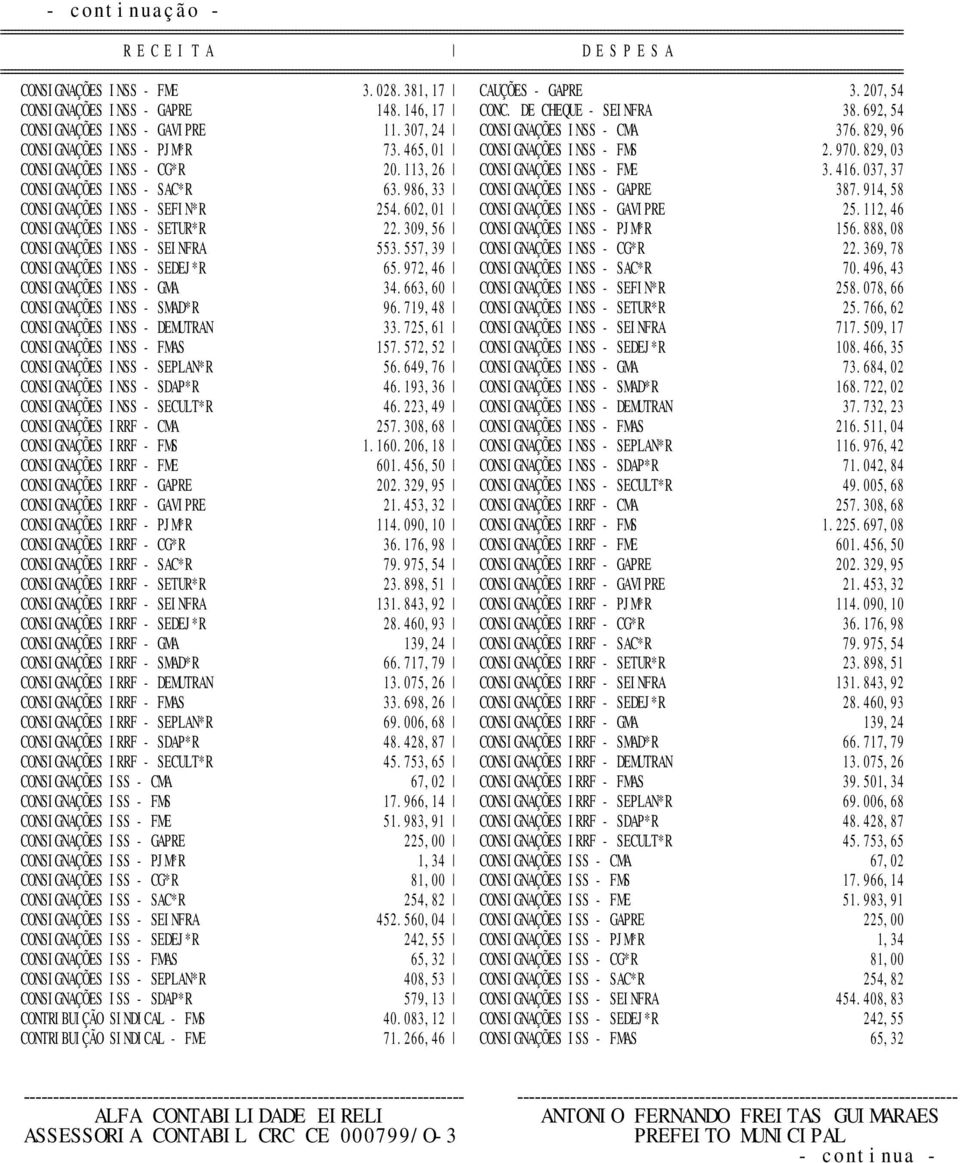 037,37 CONSIGNAÇÕES INSS - SAC*R 63.986,33 CONSIGNAÇÕES INSS - GAPRE 387.914,58 CONSIGNAÇÕES INSS - SEFIN*R 254.602,01 CONSIGNAÇÕES INSS - GAVIPRE 25.112,46 CONSIGNAÇÕES INSS - SETUR*R 22.