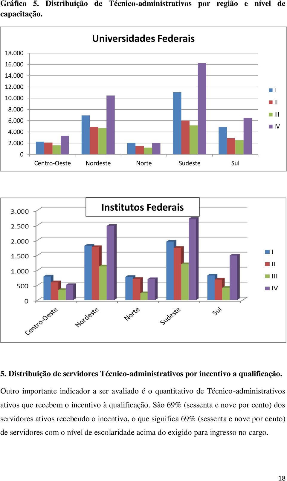 Distribuição de servidores Técnico-administrativos por incentivo a qualificação.