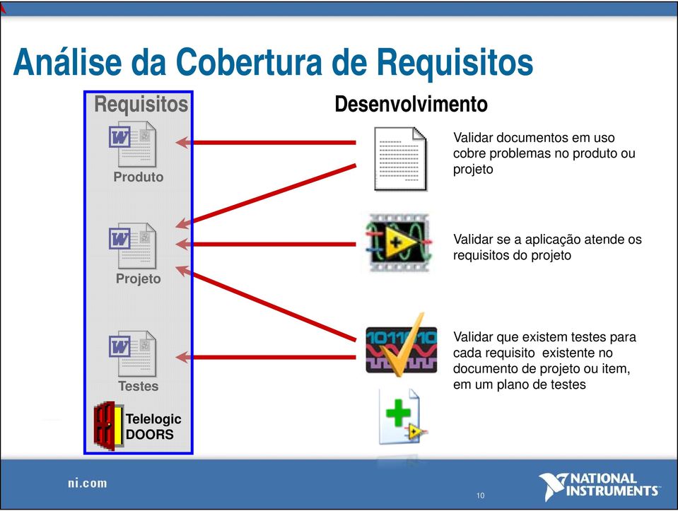 aplicação atende os requisitos do projeto Testes Validar que existem testes para