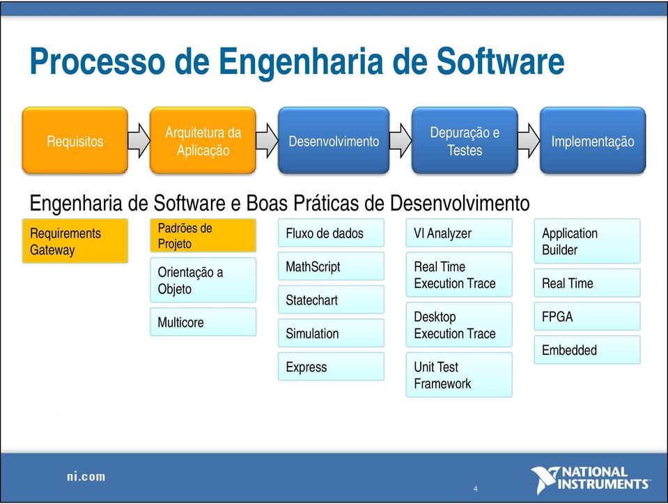 Projeto Orientação a Objeto Multicore Fluxo de dados VI Analyzer Application Builder MathScript Real Time