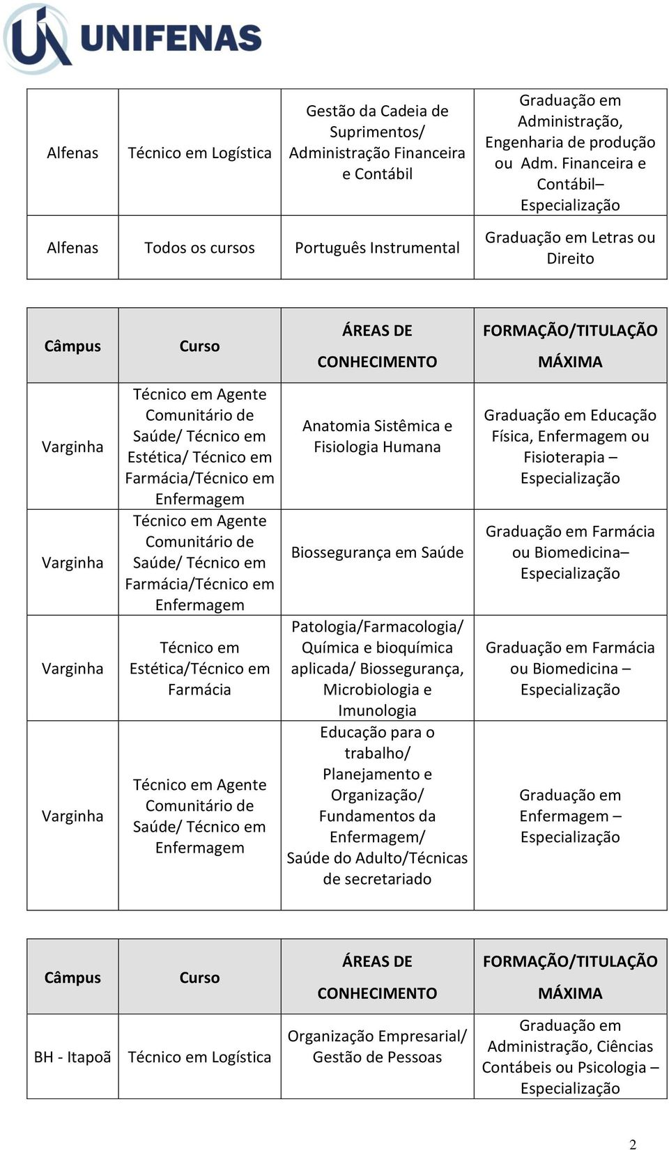 Sistêmica e Fisiologia Humana Biossegurança em Saúde Patologia/Farmacologia/ aplicada/ Biossegurança, Microbiologia e Imunologia Educação para o trabalho/ Planejamento e Organização/