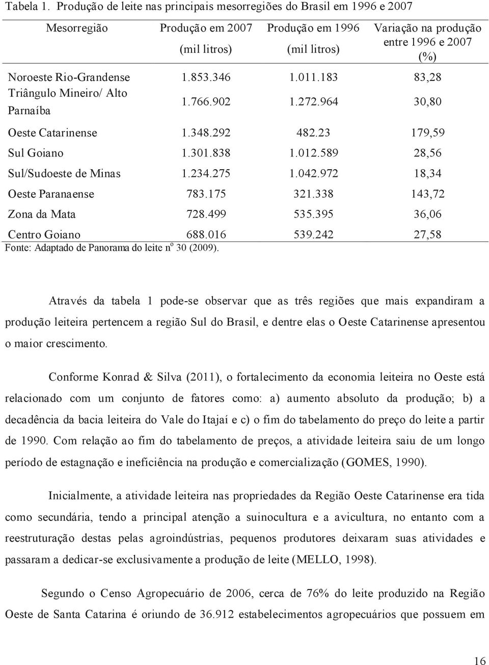 Rio-Grandense 1.853.346 1.011.183 83,28 Triângulo Mineiro/ Alto Parnaíba 1.766.902 1.272.964 30,80 Oeste Catarinense 1.348.292 482.23 179,59 Sul Goiano 1.301.838 1.012.