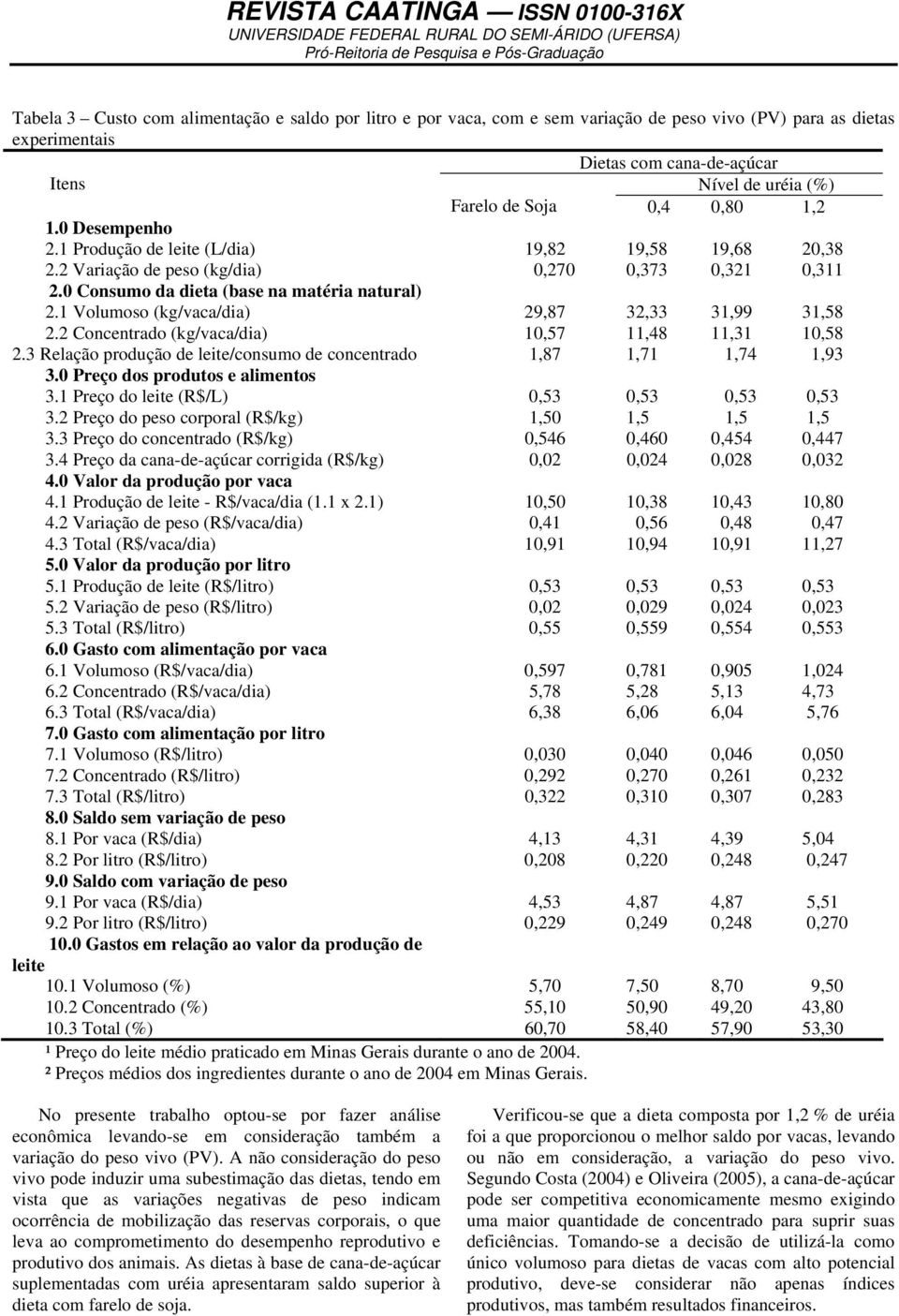 1 Volumoso (kg/vaca/dia) 29,87 32,33 31,99 31,58 2.2 Concentrado (kg/vaca/dia) 10,57 11,48 11,31 10,58 2.3 Relação produção de leite/consumo de concentrado 1,87 1,71 1,74 1,93 3.