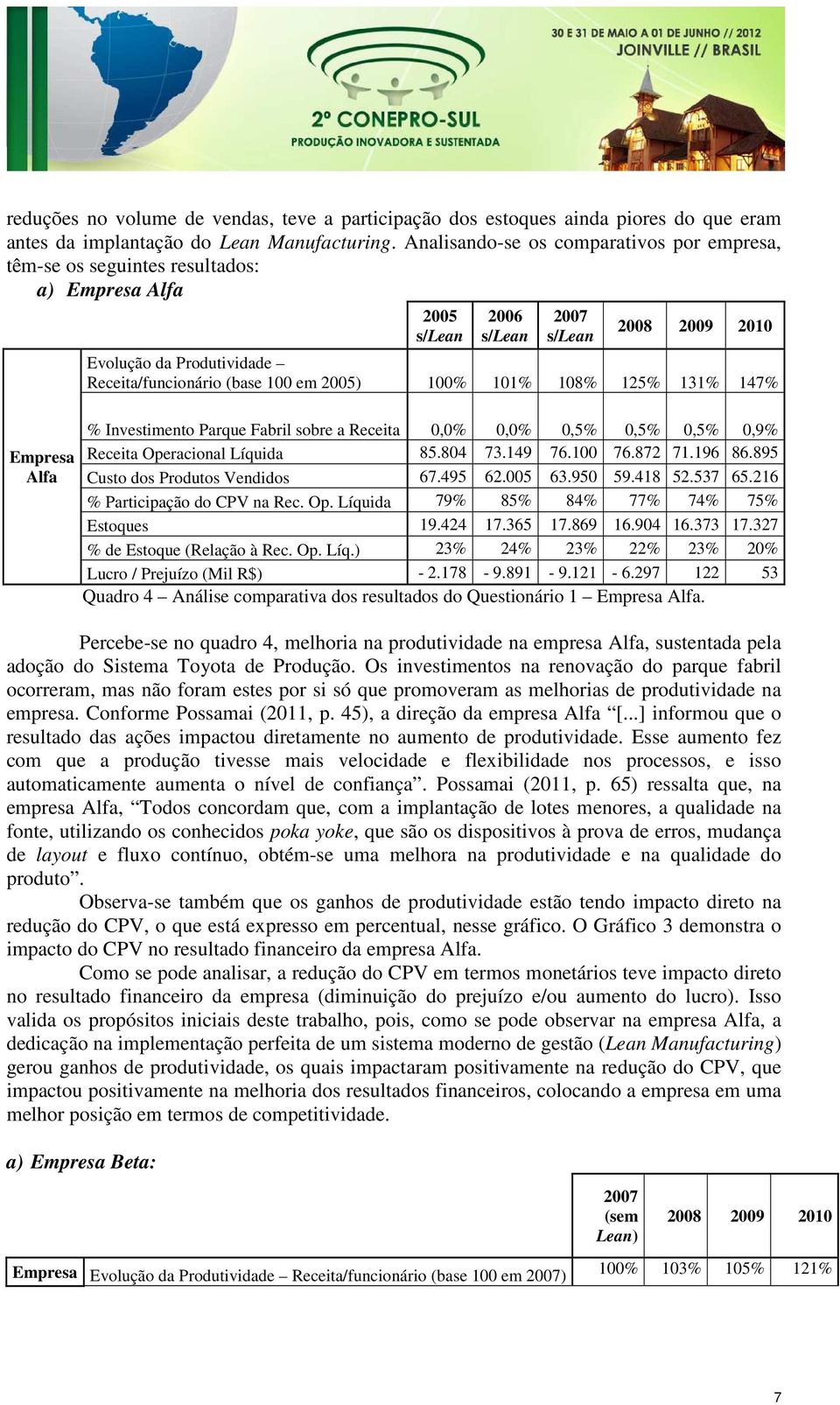 em 2005) 100% 101% 108% 125% 131% 147% Empresa Alfa % Investimento Parque Fabril sobre a Receita 0,0% 0,0% 0,5% 0,5% 0,5% 0,9% Receita Operacional Líquida 85.804 73.149 76.100 76.872 71.196 86.