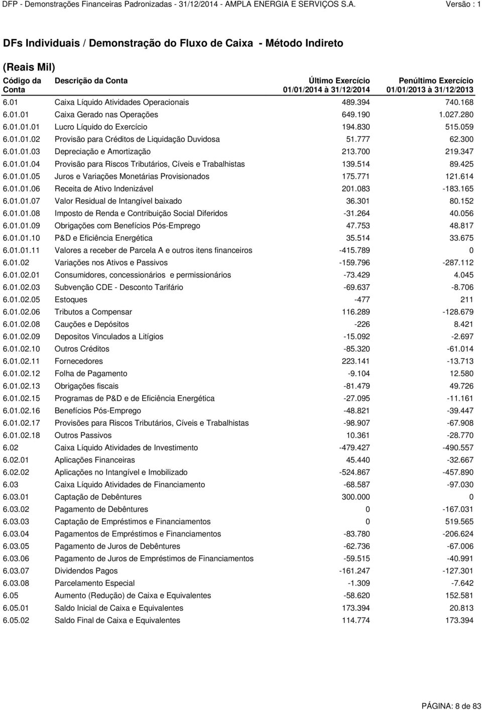 777 62.300 6.01.01.03 Depreciação e Amortização 213.700 219.347 6.01.01.04 Provisão para Riscos Tributários, Cíveis e Trabalhistas 139.514 89.425 6.01.01.05 Juros e Variações Monetárias Provisionados 175.