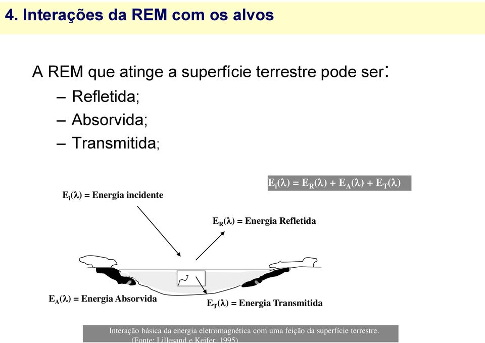 ) = Energia Refletida E A ( ) = Energia Absorvida E T ( ) = Energia Transmitida Interação básica