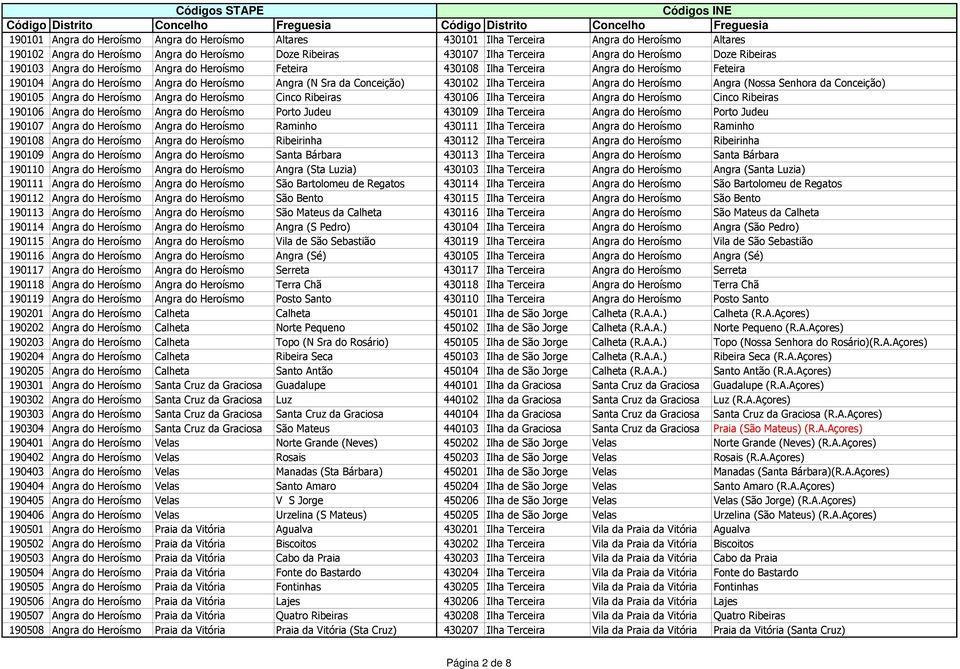 Angra do Heroísmo Angra (Nossa Senhora da Conceição) 190105 Angra do Heroísmo Angra do Heroísmo Cinco Ribeiras 430106 Ilha Terceira Angra do Heroísmo Cinco Ribeiras 190106 Angra do Heroísmo Angra do