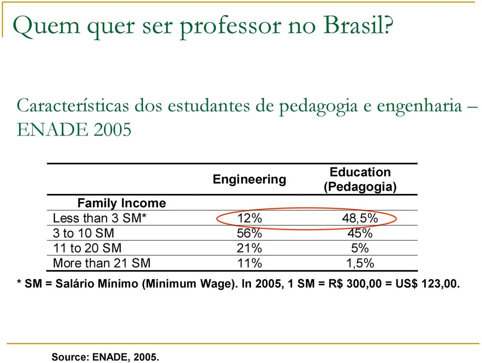 Education (Pedagogia) Family Income Less than 3 SM* 12% 48,5% 3 to 10 SM 56% 45% 11