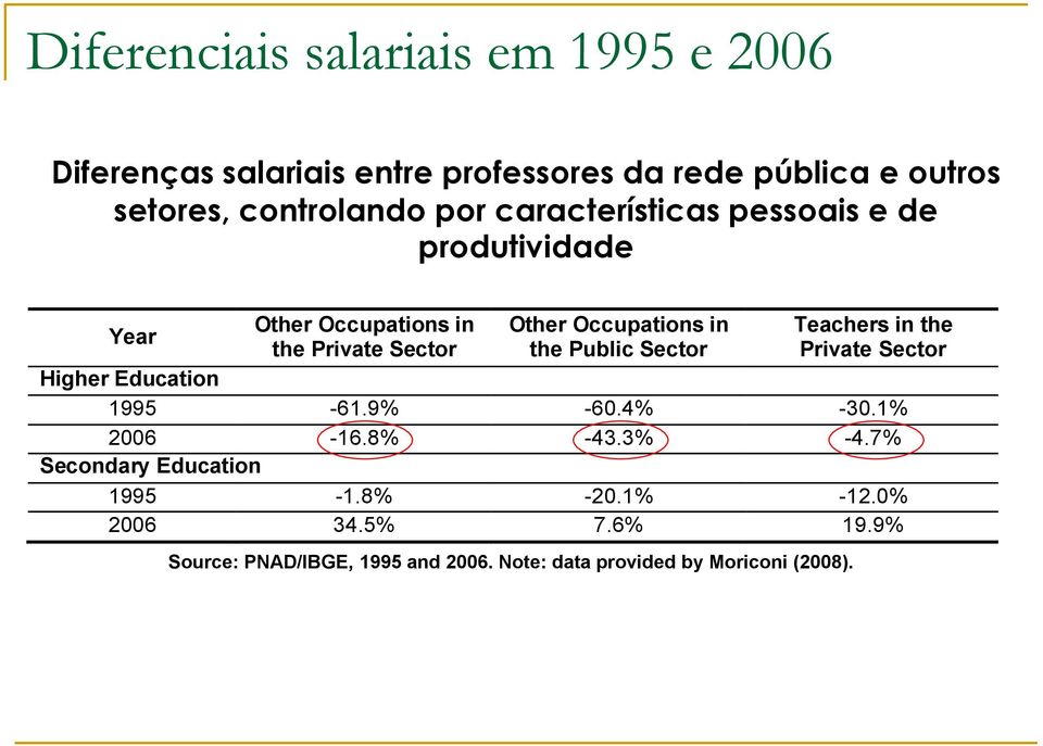 Public Sector Source: PNAD/IBGE, 1995 and 2006. Note: data provided by Moriconi (2008).