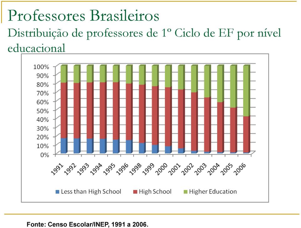 1º Ciclo de EF por nível