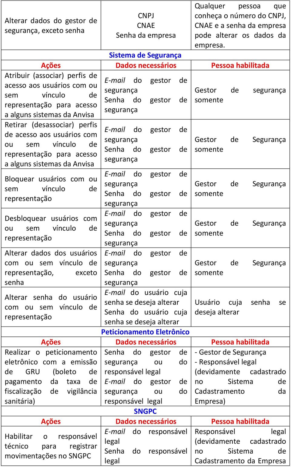 (desassociar) perfis de acesso aos usuários com ou sem vínculo de representação para acesso a alguns sistemas da Anvisa Bloquear usuários com ou sem vínculo de representação Desbloquear usuários com