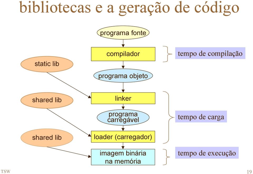 shared lib linker programa carregável loader (carregador)
