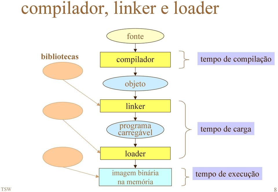 programa carregável loader tempo de carga