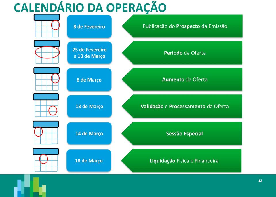 Aumento da Oferta 13 de Março Validação e Processamento da Oferta