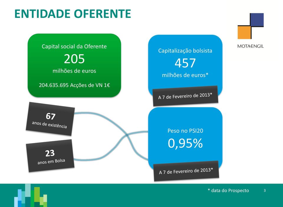 695 Acções de VN 1 Capitalização bolsista 457