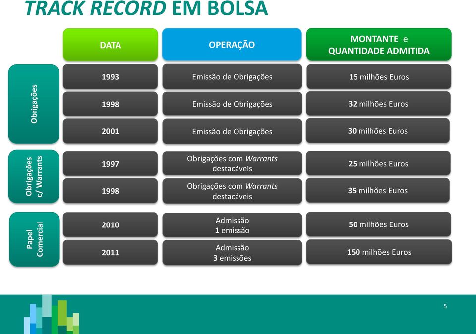 Obrigações 30 milhões Euros 1997 Obrigações com Warrants destacáveis 25 milhões Euros 1998 Obrigações com