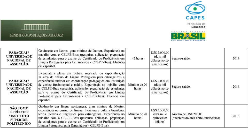 2014 PARAGUAI / UNIVERSIDADE NACIONAL DE ASSUNÇÃO Licenciatura plena em Letras; mestrado ou especialização na área de ensino de Língua Portuguesa para estrangeiros; e experiência anterior em