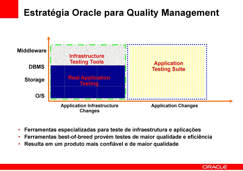 Application Changes Ferramentas especializadas para teste de infraestrutura e aplicações Ferramentas