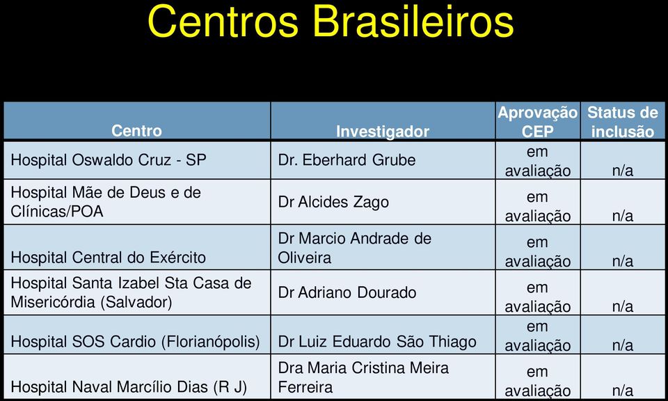 Eberhard Grube Dr Alcides Zago Dr Marcio Andrade de Oliveira Dr Adriano Dourado Dr Luiz Eduardo São Thiago Dra Maria Cristina Meira
