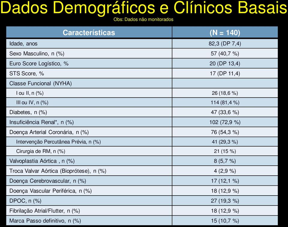 Coronária, n (%) 76 (54,3 %) Intervenção Percutânea Prévia, n (%) 41 (29,3 %) Cirurgia de RM, n (%) 21 (15 %) Valvoplastia Aórtica, n (%) 8 (5,7 %) Troca Valvar Aórtica (Bioprótese), n (%) 4