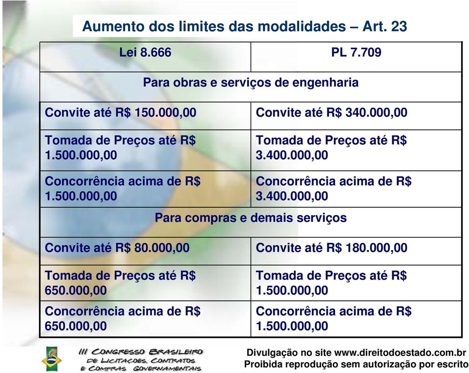 000,00 Concorrência acima de R$ 1.500.000,00 Concorrência acima de R$ 3.400.000,00 Para compras e demais serviços Convite até R$ 80.