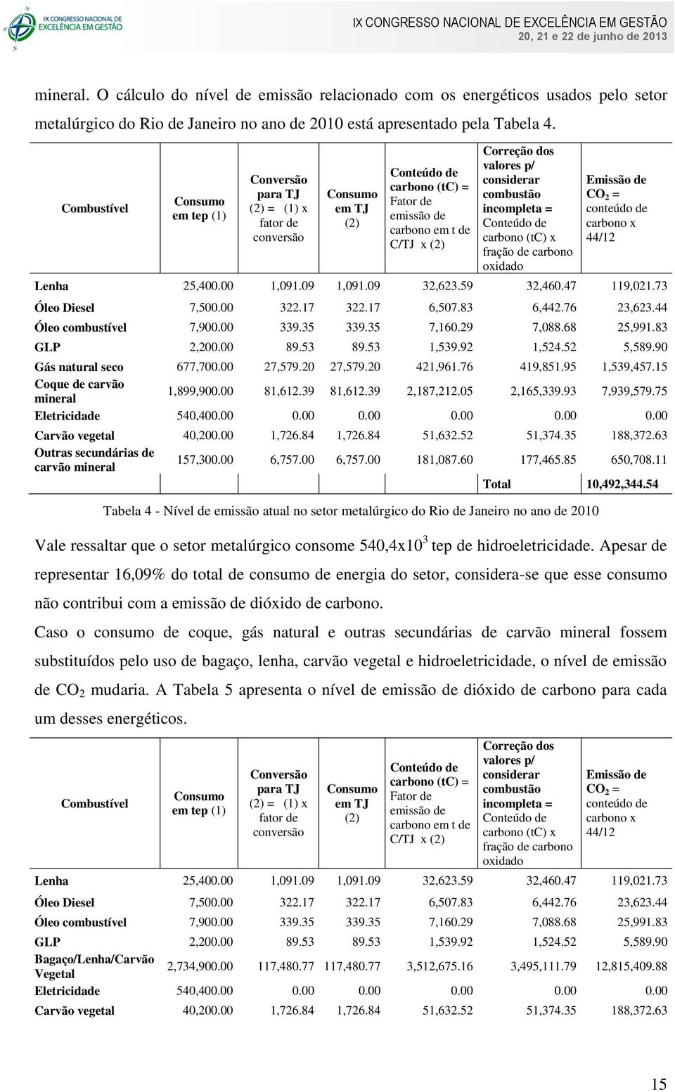 considerar combustão incompleta = Conteúdo de carbono (tc) x fração de carbono oxidado Emissão de CO 2 = conteúdo de carbono x 44/12 Lenha 25,400.00 1,091.09 1,091.09 32,623.59 32,460.47 119,021.