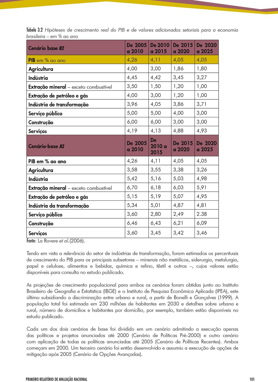 ao ano 4,26 4,11 4,05 4,05 Agricultura 4,00 3,00 1,86 1,80 Indústria 4,45 4,42 3,45 3,27 Extração mineral exceto combustível 3,50 1,50 1,20 1,00 Extração de petróleo e gás 4,00 3,00 1,20 1,00