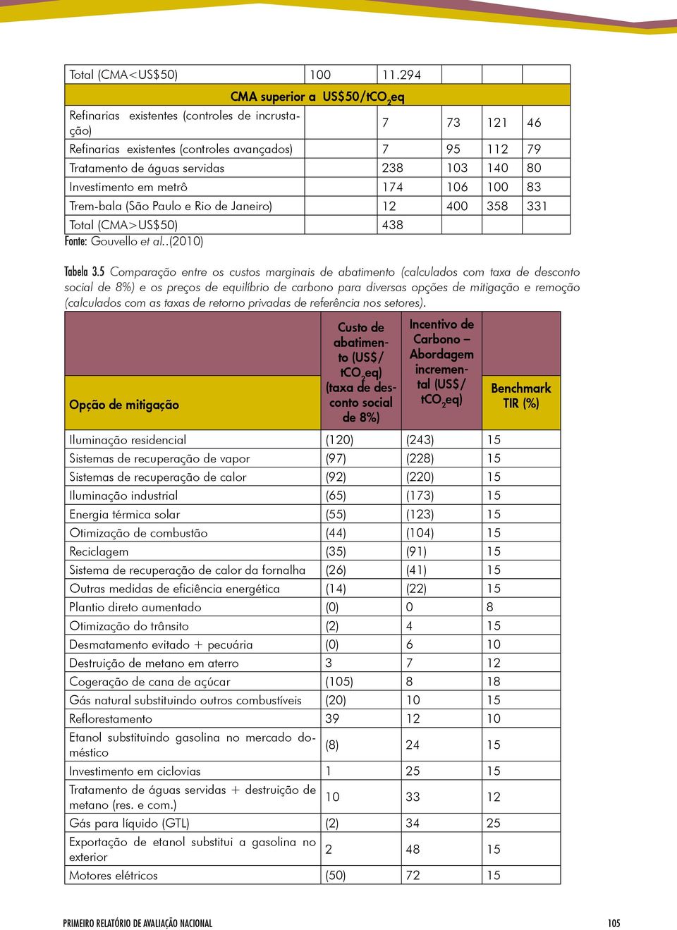 Investimento em metrô 174 106 100 83 Trem-bala (São Paulo e Rio de Janeiro) 12 400 358 331 Total (CMA>US$50) 438 Fonte: Gouvello et al..(2010) Tabela 3.
