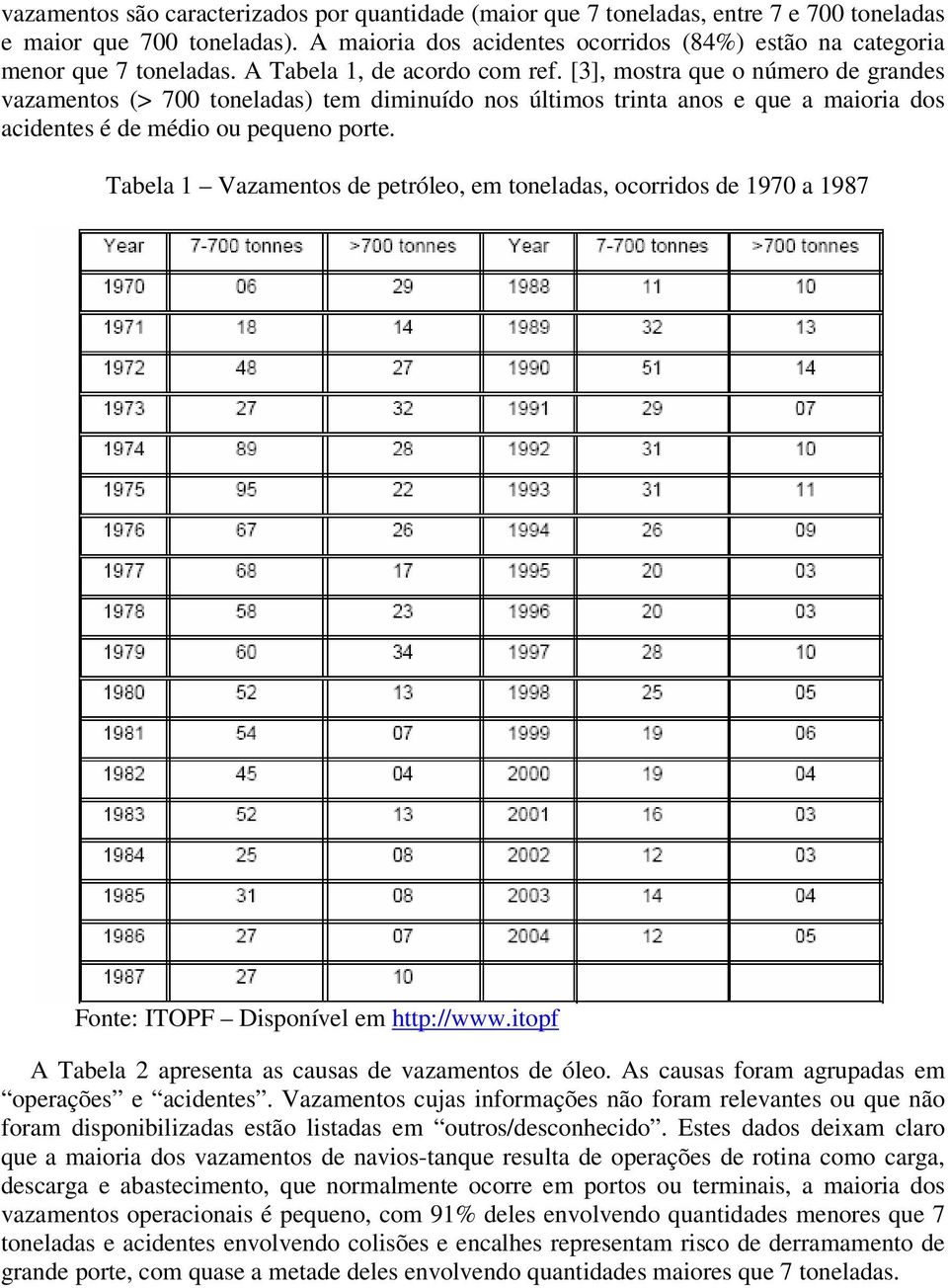 [3], mostra que o número de grandes vazamentos (> 700 toneladas) tem diminuído nos últimos trinta anos e que a maioria dos acidentes é de médio ou pequeno porte.