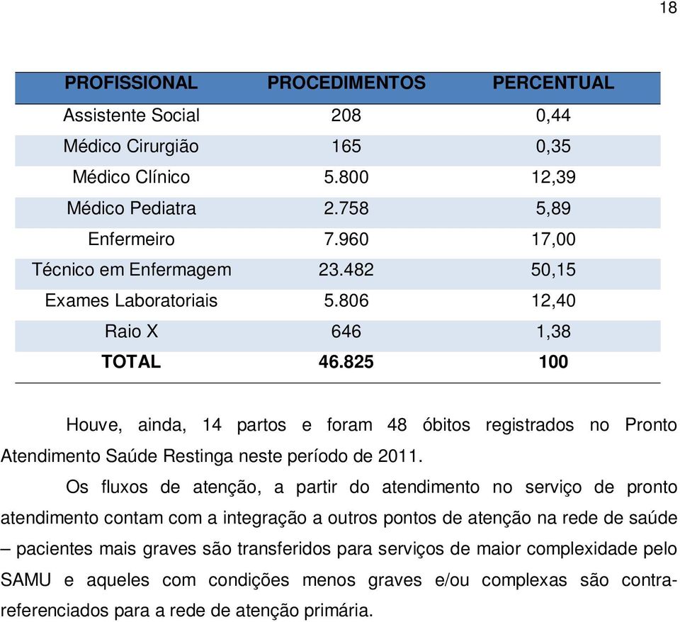 825 100 Houve, ainda, 14 partos e foram 48 óbitos registrados no Pronto Atendimento Saúde Restinga neste período de 2011.