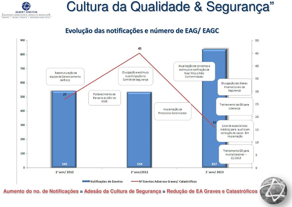 no. de Notificações = Adesão da Cultura de