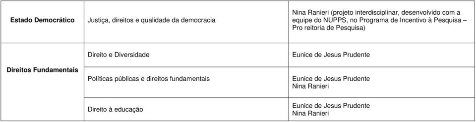 Incentivo à Pesquisa Pro reitoria de Pesquisa) Direitos Fundamentais Direito e