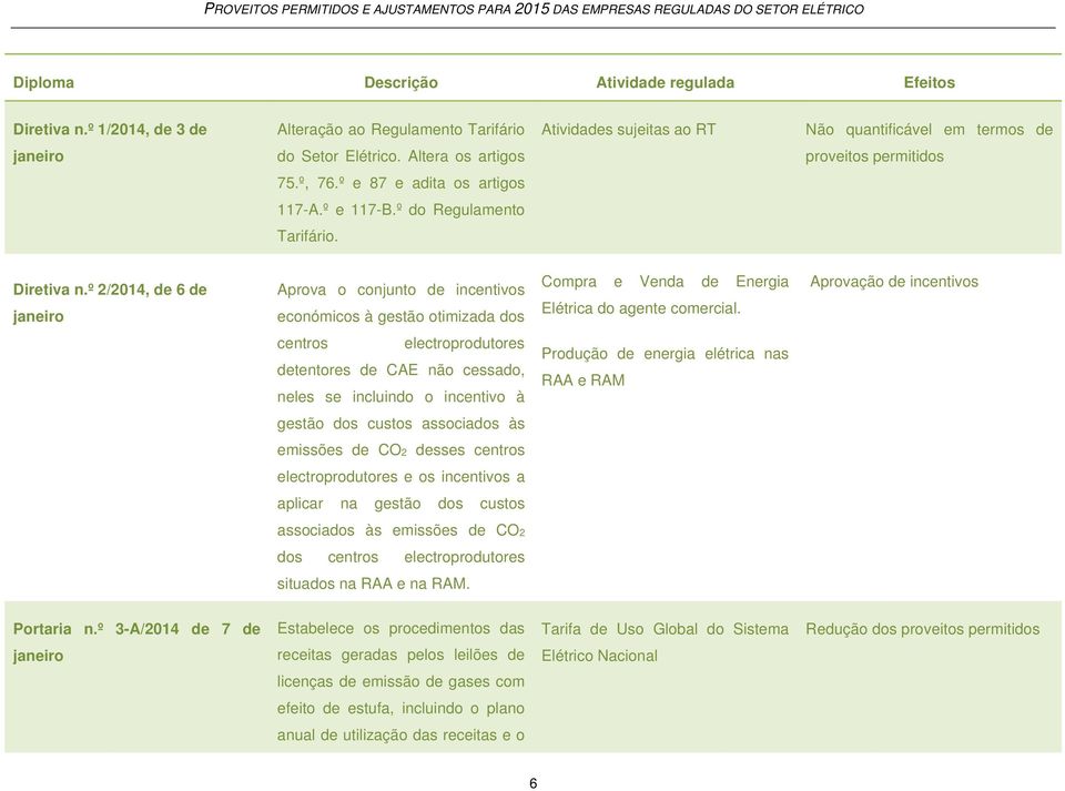 º 2/2014, de 6 de janeiro Aprova o conjunto de incentivos económicos à gestão otimizada dos Compra e Venda de Energia Elétrica do agente comercial.