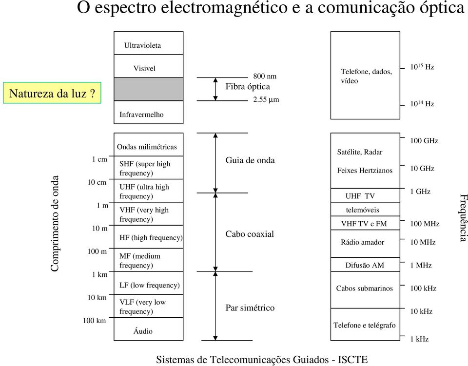frequency) VHF (very high frequency) HF (high frequency) MF (medium frequency) LF (low frequency) VLF (very low frequency) Áudio Guia onda Cabo coaxial Par