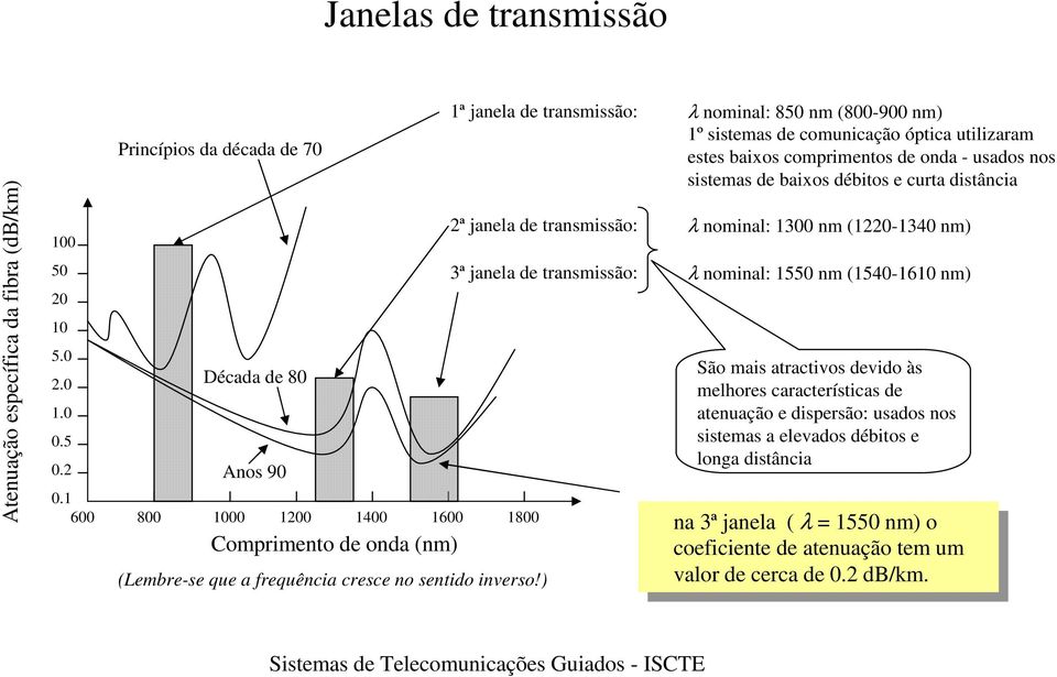 baixos débitos e curta distância ª janela transmissão: 3ª janela transmissão: (Lembre-se que a frequência cresce no sentido inverso!