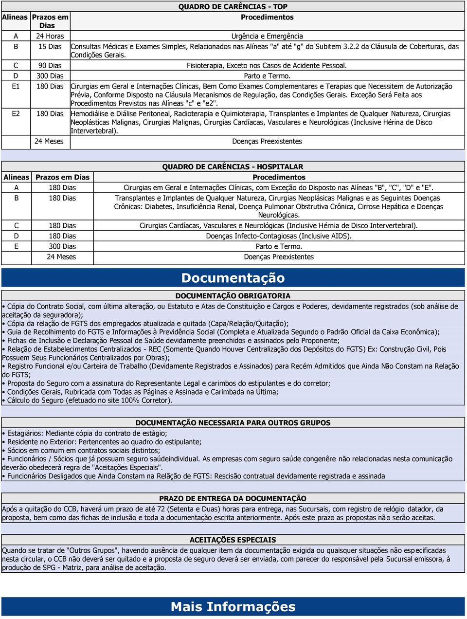 E1 E2 180 Dias Cirurgias em Geral e Internações Clínicas, Bem Como Exames Complementares e Terapias que Necessitem de Autorização Prévia, Conforme Disposto na Cláusula Mecanismos de Regulação, das