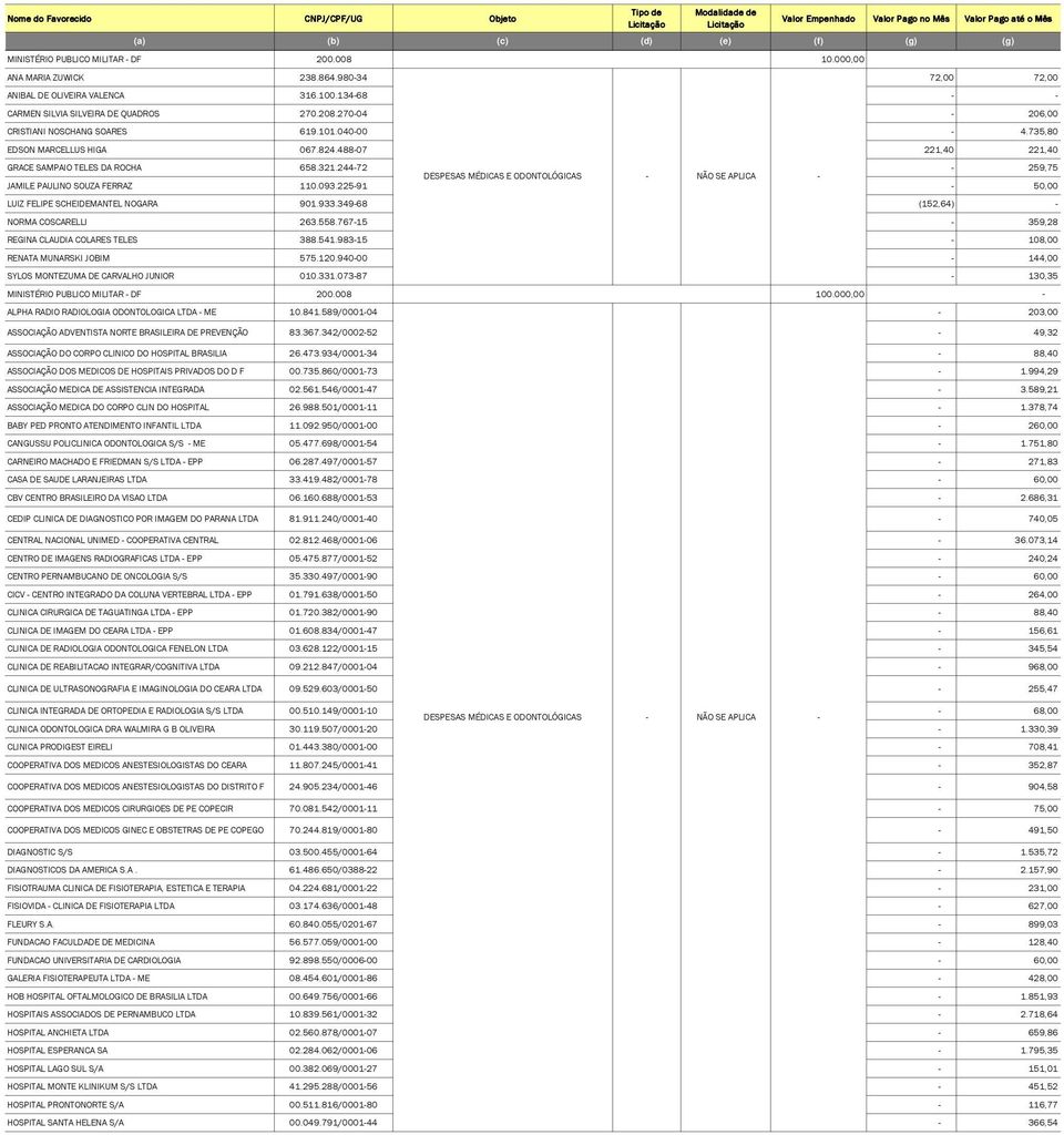 244-72 - 259,75 DESPESAS MÉDICAS E ODONTOLÓGICAS - NÃO SE APLICA - JAMILE PAULINO SOUZA FERRAZ 110.093.225-91 - 50,00 LUIZ FELIPE SCHEIDEMANTEL NOGARA 901.933.349-68 (152,64) - NORMA COSCARELLI 263.