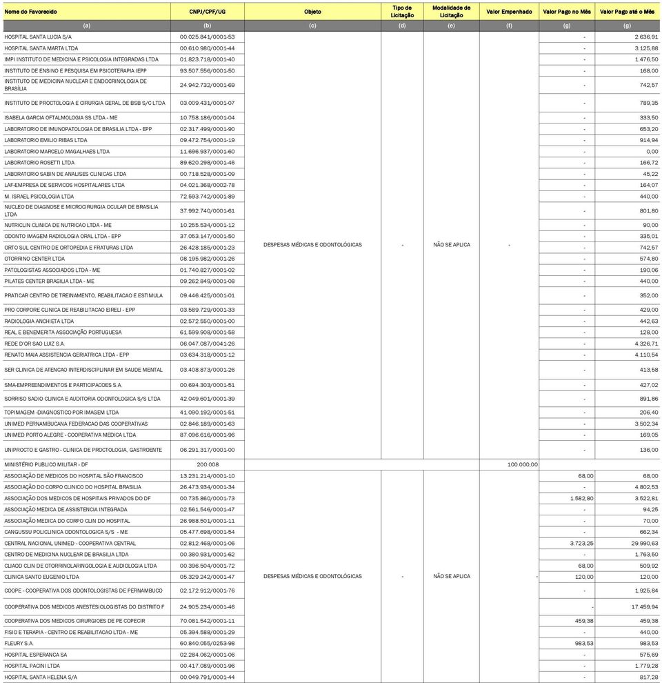 732/0001-69 - 742,57 INSTITUTO DE PROCTOLOGIA E CIRURGIA GERAL DE BSB S/C LTDA 03.009.431/0001-07 - 789,35 ISABELA GARCIA OFTALMOLOGIA SS LTDA - ME 10.758.