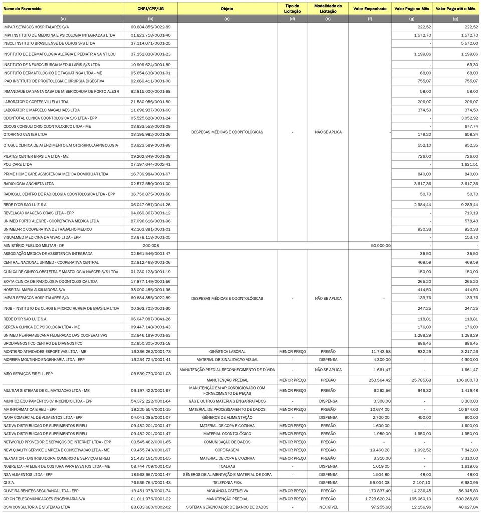 199,86 INSTITUTO DE NEUROCIRURGIA MEDULLARIS S/S LTDA 10.909.624/0001-80 - 63,30 INSTITUTO DERMATOLOGICO DE TAGUATINGA LTDA - ME 05.654.